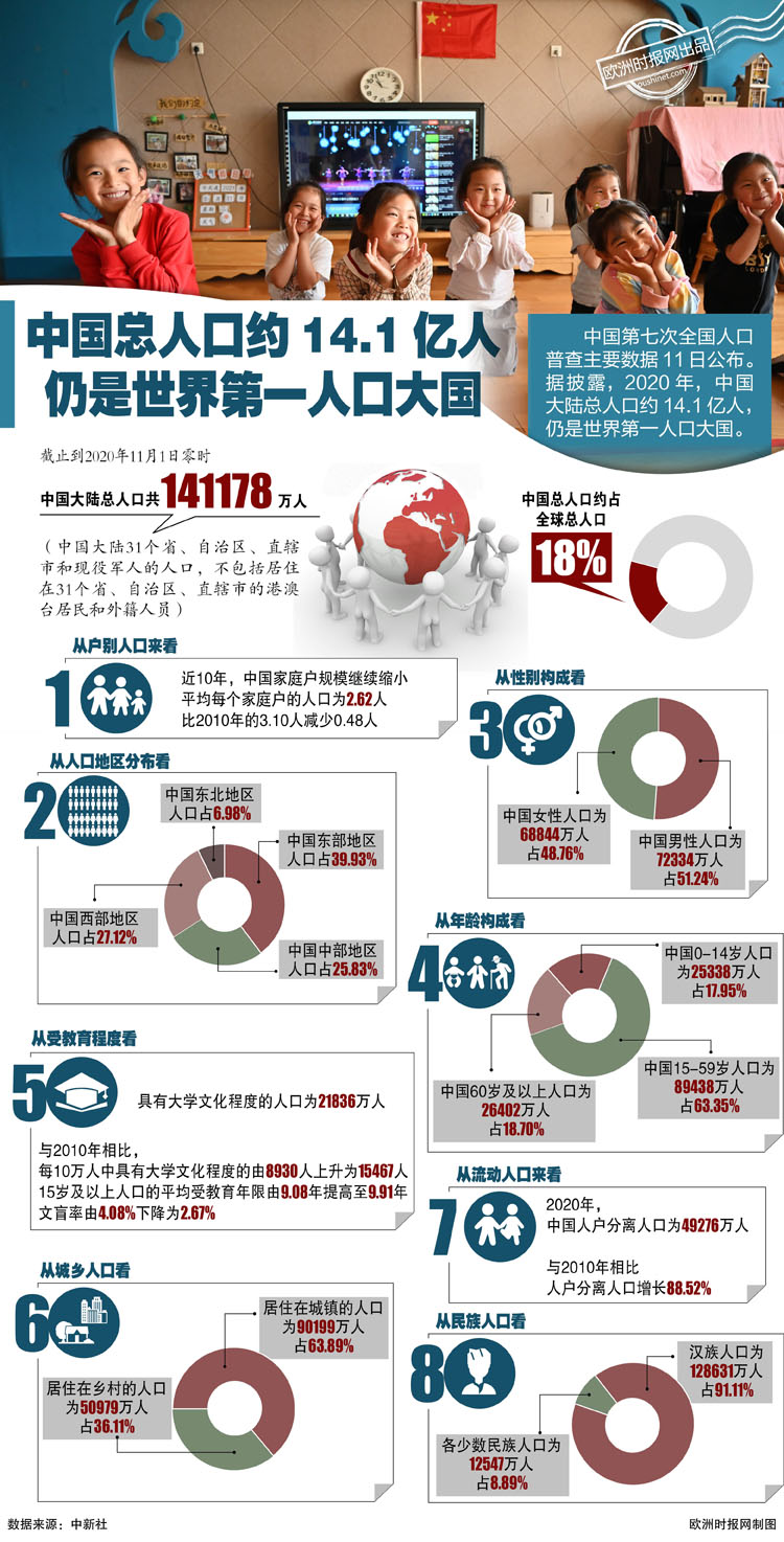 1亿人 仍是世界第一人口大国